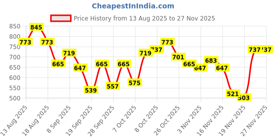 myntra.com HRX by Hrithik Roshan Typography Print Lifestyle Jacket hrx by hrithik roshan Price History Graph from 13 Aug 2025 to 25 Nov 2025