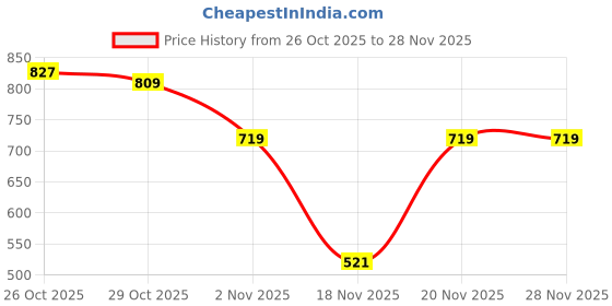 myntra.com HRX by Hrithik Roshan Typography Print Lifestyle Jacket hrx by hrithik roshan Price History Graph from 26 Oct 2025 to 27 Nov 2025