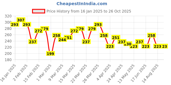 myntra.com HRX by Hrithik Roshan Typography Print Lifestyle T-shirt hrx by hrithik roshan Price History Graph from 16 Jan 2025 to 25 Oct 2025