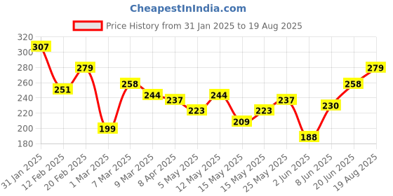 myntra.com HRX by Hrithik Roshan Typography Print Lifestyle T-shirt hrx by hrithik roshan Price History Graph from 31 Jan 2025 to 19 Aug 2025