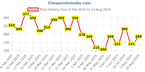 myntra.com HRX by Hrithik Roshan Typography Print Lifestyle T-shirt hrx by hrithik roshan Price History Graph from 8 Feb 2025 to 14 Aug 2025