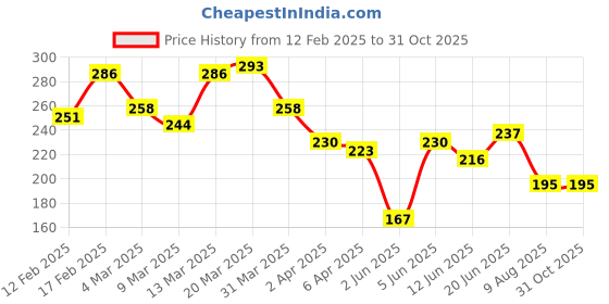 myntra.com HRX by Hrithik Roshan Typography Print Lifestyle T-shirt hrx by hrithik roshan Price History Graph from 12 Feb 2025 to 30 Oct 2025