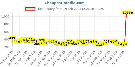 myntra.com HRX by Hrithik Roshan Typography Print Lifestyle T-shirt hrx by hrithik roshan Price History Graph from 19 Feb 2025 to 25 Oct 2025