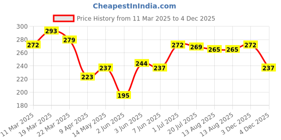 myntra.com HRX by Hrithik Roshan Typography Print Lifestyle T-shirt hrx by hrithik roshan Price History Graph from 11 Mar 2025 to 3 Dec 2025