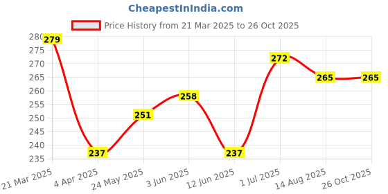 myntra.com HRX by Hrithik Roshan Typography Print Lifestyle T-shirt hrx by hrithik roshan Price History Graph from 21 Mar 2025 to 26 Oct 2025