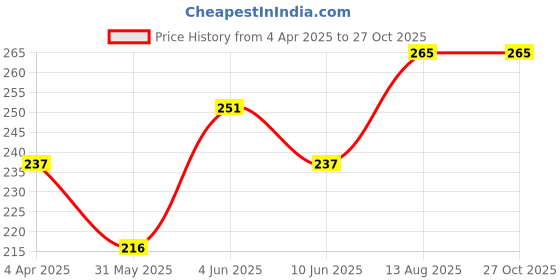 myntra.com HRX by Hrithik Roshan Typography Print Lifestyle T-shirt hrx by hrithik roshan Price History Graph from 4 Apr 2025 to 26 Oct 2025