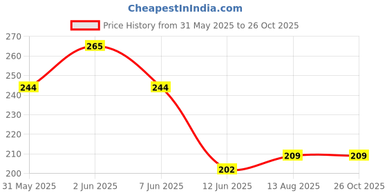 myntra.com HRX by Hrithik Roshan Typography Print Lifestyle T-shirt hrx by hrithik roshan Price History Graph from 31 May 2025 to 26 Oct 2025