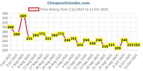 myntra.com HRX by Hrithik Roshan Typography Print Lifestyle T-shirt hrx by hrithik roshan Price History Graph from 2 Jul 2025 to 13 Oct 2025