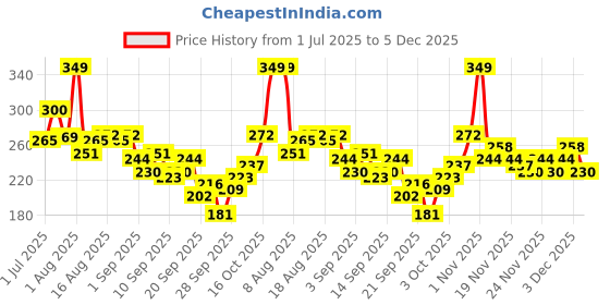 myntra.com HRX by Hrithik Roshan Typography Print Lifestyle T-shirt hrx by hrithik roshan Price History Graph from 1 Jul 2025 to 5 Dec 2025