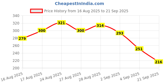 myntra.com HRX by Hrithik Roshan Typography Print Lifestyle T-shirt hrx by hrithik roshan Price History Graph from 16 Aug 2025 to 21 Sep 2025