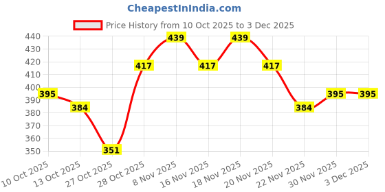 myntra.com HRX by Hrithik Roshan Typography Print Lifestyle T-shirt with Contrasting Stripes hrx by hrithik roshan Price History Graph from 10 Oct 2025 to 2 Dec 2025