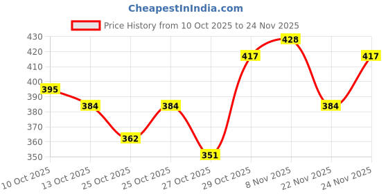 myntra.com HRX by Hrithik Roshan Typography Print Lifestyle T-shirt with Contrasting Stripes hrx by hrithik roshan Price History Graph from 10 Oct 2025 to 24 Nov 2025