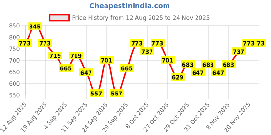 myntra.com HRX by Hrithik Roshan Typography Print Mock Collar Lifestyle Bomber Jacket hrx by hrithik roshan Price History Graph from 12 Aug 2025 to 24 Nov 2025