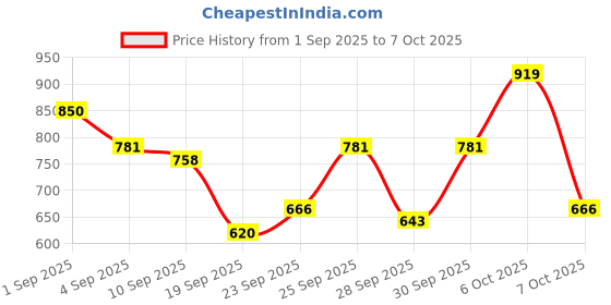 myntra.com HRX by Hrithik Roshan Typography Print Padded Jacket hrx by hrithik roshan Price History Graph from 1 Sep 2025 to 6 Oct 2025