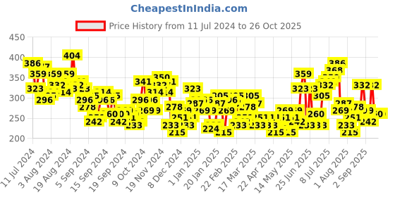 myntra.com HRX by Hrithik Roshan Typography Print Pure Cotton Antimicrobial Yoga T-shirt hrx by hrithik roshan Price History Graph from 11 Jul 2024 to 26 Oct 2025