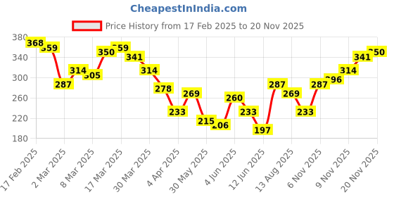 myntra.com HRX by Hrithik Roshan Typography Print Pure Cotton Relaxed Yoga T-shirt hrx by hrithik roshan Price History Graph from 17 Feb 2025 to 19 Nov 2025