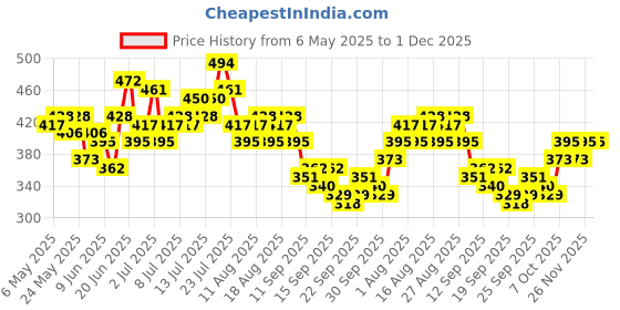 myntra.com HRX by Hrithik Roshan Typography Print Pure Cotton Yoga T-shirt hrx by hrithik roshan Price History Graph from 6 May 2025 to 30 Nov 2025