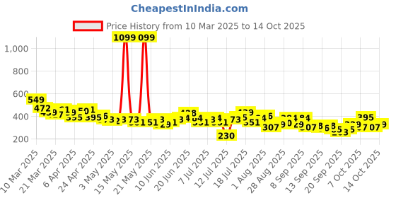 myntra.com HRX by Hrithik Roshan Typography Print Racerback Half Zipper Running T-shirt hrx by hrithik roshan Price History Graph from 10 Mar 2025 to 12 Oct 2025