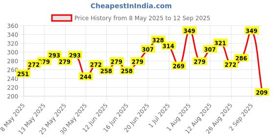 myntra.com HRX by Hrithik Roshan Typography Print Racerback Running T-shirt hrx by hrithik roshan Price History Graph from 8 May 2025 to 12 Sep 2025