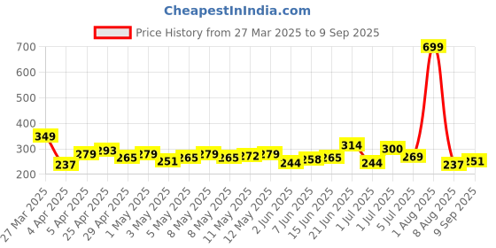 myntra.com HRX by Hrithik Roshan Typography Print Racerback Training T-shirt hrx by hrithik roshan Price History Graph from 27 Mar 2025 to 9 Sep 2025