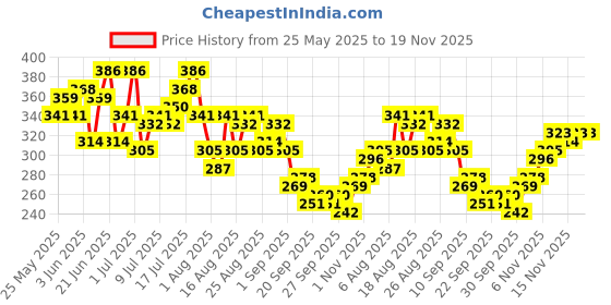 myntra.com HRX by Hrithik Roshan Typography Print Raglan Sleeves Rapid-Dry Running T-shirt hrx by hrithik roshan Price History Graph from 25 May 2025 to 19 Nov 2025