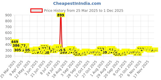 myntra.com HRX by Hrithik Roshan Typography Print Raglan Sleeves Training T-shirt hrx by hrithik roshan Price History Graph from 25 Mar 2025 to 1 Dec 2025