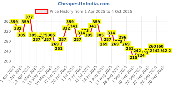 myntra.com HRX by Hrithik Roshan Typography Print Raglan Sleeves Training T-shirt hrx by hrithik roshan Price History Graph from 1 Apr 2025 to 4 Oct 2025