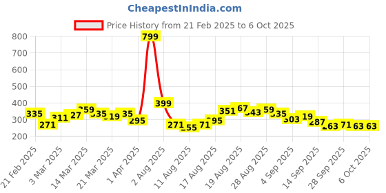 myntra.com HRX by Hrithik Roshan Typography Print Rapid-Dry Running Shorts hrx by hrithik roshan Price History Graph from 21 Feb 2025 to 5 Oct 2025