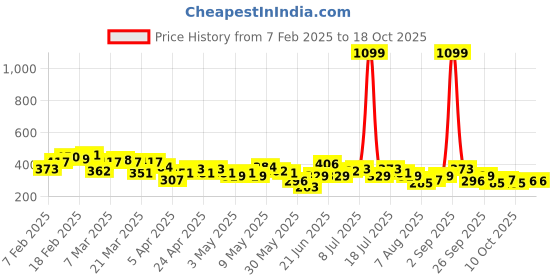 myntra.com HRX by Hrithik Roshan Typography Print Rapid-Dry Running T-shirt hrx by hrithik roshan Price History Graph from 7 Feb 2025 to 17 Oct 2025