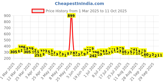 myntra.com HRX by Hrithik Roshan Typography Print Rapid-Dry Running T-shirt hrx by hrithik roshan Price History Graph from 1 Mar 2025 to 11 Oct 2025