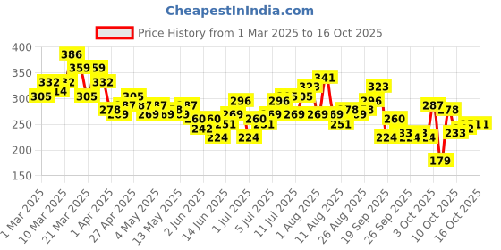 myntra.com HRX by Hrithik Roshan Typography Print Rapid-Dry Running T-shirt hrx by hrithik roshan Price History Graph from 1 Mar 2025 to 15 Oct 2025