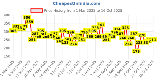 myntra.com HRX by Hrithik Roshan Typography Print Rapid-Dry Running T-shirt hrx by hrithik roshan Price History Graph from 1 Mar 2025 to 15 Oct 2025