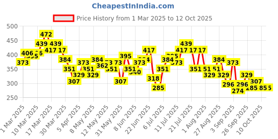 myntra.com HRX by Hrithik Roshan Typography Print Rapid-Dry Running T-shirt hrx by hrithik roshan Price History Graph from 1 Mar 2025 to 12 Oct 2025