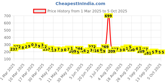 myntra.com HRX by Hrithik Roshan Typography Print Rapid-Dry Running T-shirt hrx by hrithik roshan Price History Graph from 1 Mar 2025 to 4 Oct 2025