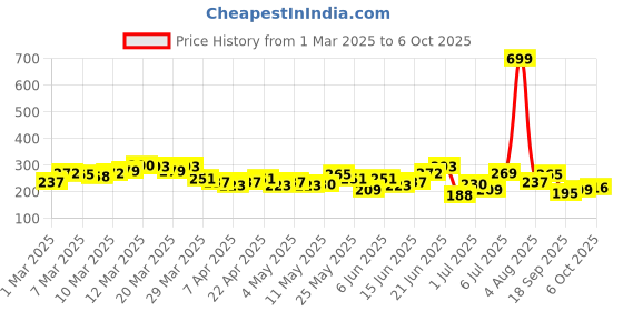 myntra.com HRX by Hrithik Roshan Typography Print Rapid-Dry Running T-shirt hrx by hrithik roshan Price History Graph from 1 Mar 2025 to 6 Oct 2025