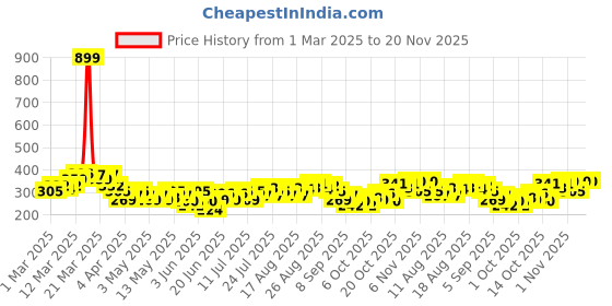 myntra.com HRX by Hrithik Roshan Typography Print Rapid-Dry Running T-shirt hrx by hrithik roshan Price History Graph from 1 Mar 2025 to 20 Nov 2025