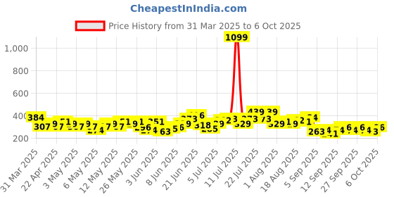 myntra.com HRX by Hrithik Roshan Typography Print Rapid-Dry Running T-shirt hrx by hrithik roshan Price History Graph from 31 Mar 2025 to 5 Oct 2025