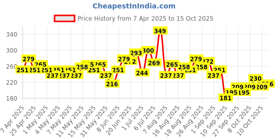 myntra.com HRX by Hrithik Roshan Typography Print Rapid-Dry Running T-shirt hrx by hrithik roshan Price History Graph from 7 Apr 2025 to 15 Oct 2025