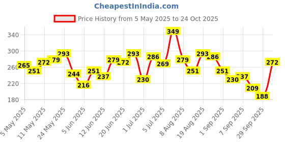 myntra.com HRX by Hrithik Roshan Typography Print Rapid-Dry Running T-shirt hrx by hrithik roshan Price History Graph from 5 May 2025 to 24 Oct 2025