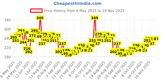 myntra.com HRX by Hrithik Roshan Typography Print Rapid-Dry Running T-shirt hrx by hrithik roshan Price History Graph from 6 May 2025 to 17 Nov 2025