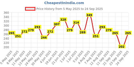 myntra.com HRX by Hrithik Roshan Typography Print Rapid-Dry Running T-shirt hrx by hrithik roshan Price History Graph from 5 May 2025 to 24 Sep 2025