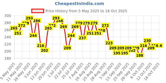 myntra.com HRX by Hrithik Roshan Typography Print Rapid-Dry Running T-shirt hrx by hrithik roshan Price History Graph from 5 May 2025 to 17 Oct 2025