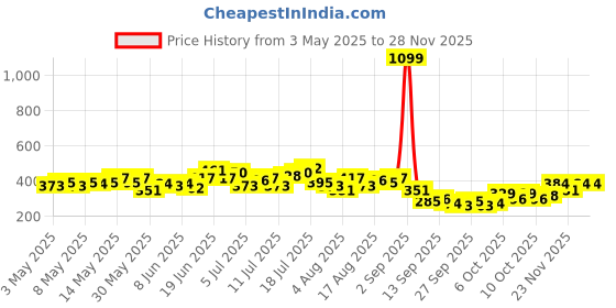 myntra.com HRX by Hrithik Roshan Typography Print Rapid-Dry Running T-shirt hrx by hrithik roshan Price History Graph from 3 May 2025 to 27 Nov 2025