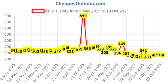 myntra.com HRX by Hrithik Roshan Typography Print Rapid-Dry Running T-shirt hrx by hrithik roshan Price History Graph from 6 May 2025 to 10 Oct 2025