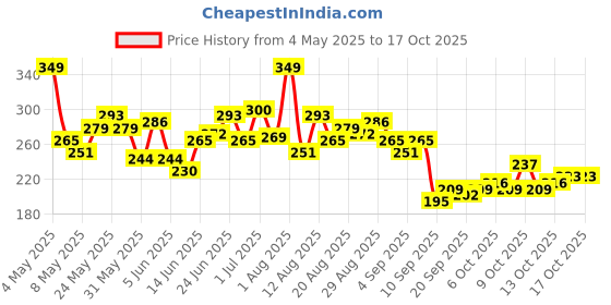 myntra.com HRX by Hrithik Roshan Typography Print Rapid-Dry Running T-shirt hrx by hrithik roshan Price History Graph from 4 May 2025 to 16 Oct 2025