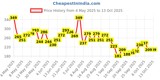 myntra.com HRX by Hrithik Roshan Typography Print Rapid-Dry Running T-shirt hrx by hrithik roshan Price History Graph from 4 May 2025 to 13 Oct 2025