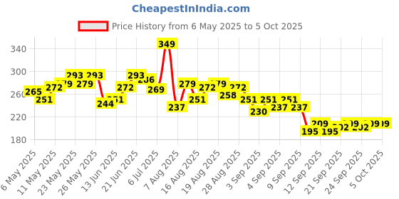 myntra.com HRX by Hrithik Roshan Typography Print Rapid-Dry Running T-shirt hrx by hrithik roshan Price History Graph from 6 May 2025 to 5 Oct 2025