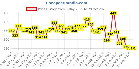 myntra.com HRX by Hrithik Roshan Typography Print Rapid-Dry Running T-shirt hrx by hrithik roshan Price History Graph from 6 May 2025 to 28 Oct 2025