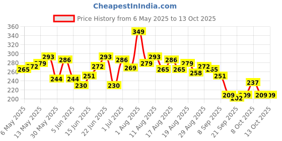 myntra.com HRX by Hrithik Roshan Typography Print Rapid-Dry Running T-shirt hrx by hrithik roshan Price History Graph from 6 May 2025 to 12 Oct 2025