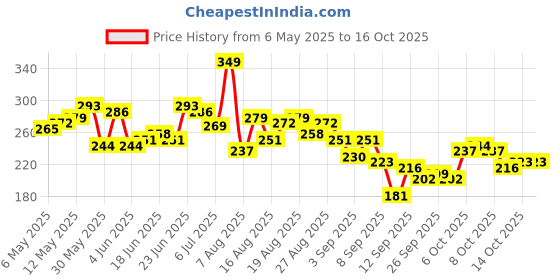 myntra.com HRX by Hrithik Roshan Typography Print Rapid-Dry Running T-shirt hrx by hrithik roshan Price History Graph from 6 May 2025 to 15 Oct 2025